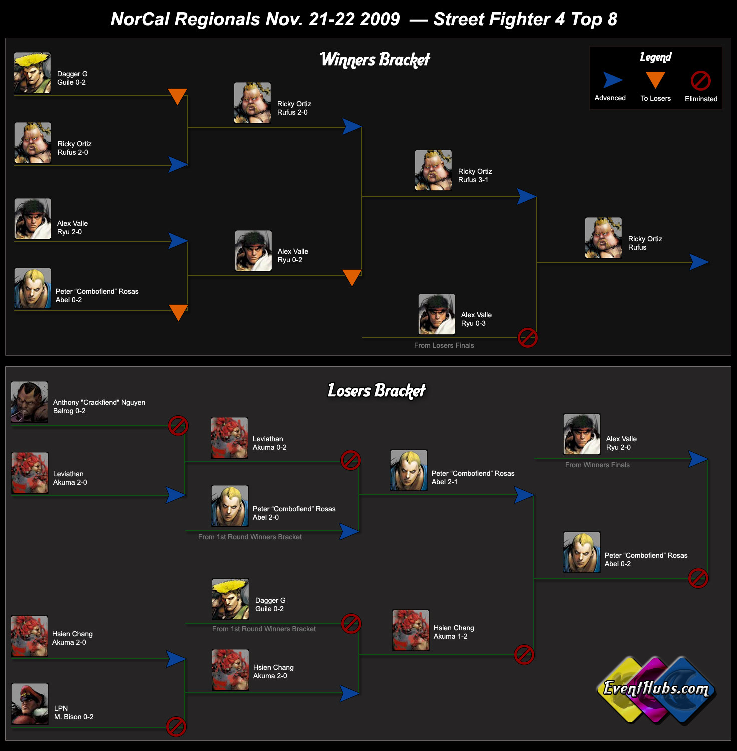 Final results bracket for the NorCal Regionals 2009 Street Fighter 4 singles tournament