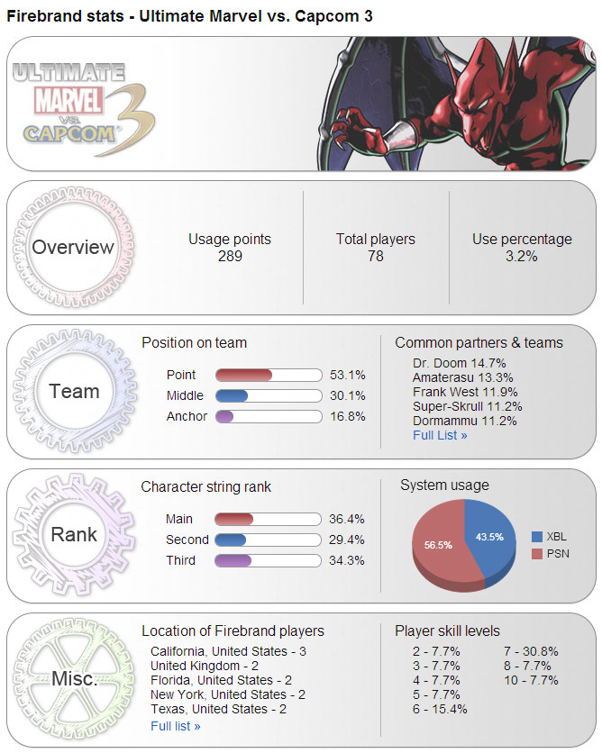 Ultimate Marvel vs. Capcom 3 stats for characters, teams and more #14
