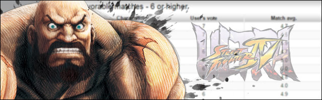 Ultradavid UltraDavid's tier rankings for Zangief, Hugo, Hakan, Dhalsim, and Dan ...
