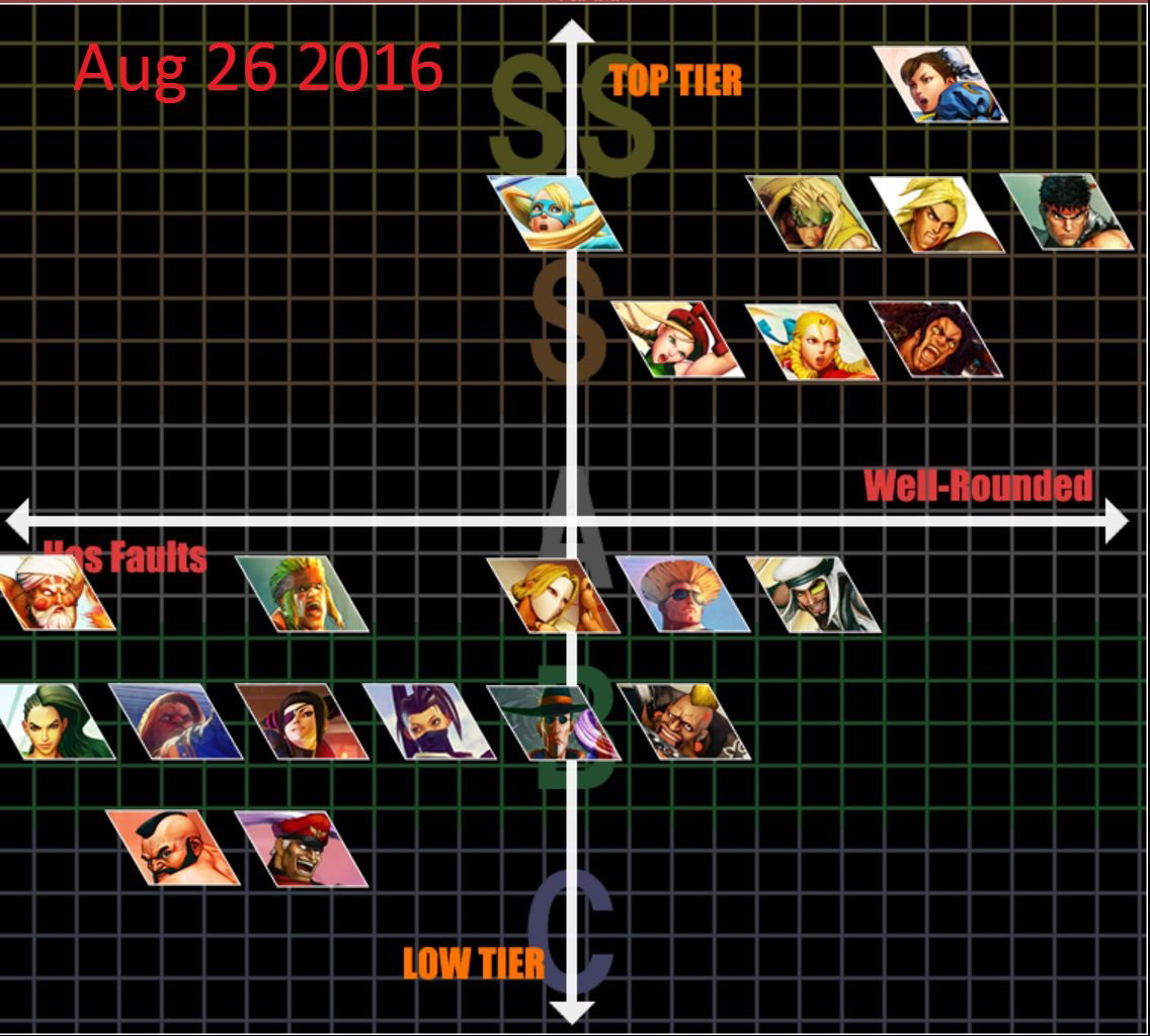 UltraDavid's Street Fighter 5 tiers (progression) 1 out of 3 image gallery