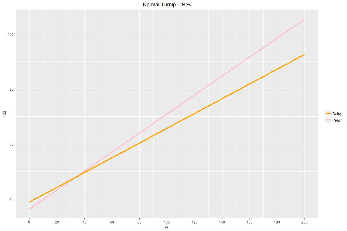 Peach and Daisy turnip graph comparisons 1 out of 4 image gallery