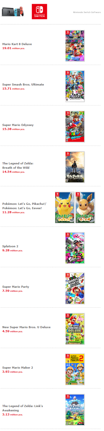 Switch Updated Game Sales Numbers 2 Out Of 2 Image Gallery