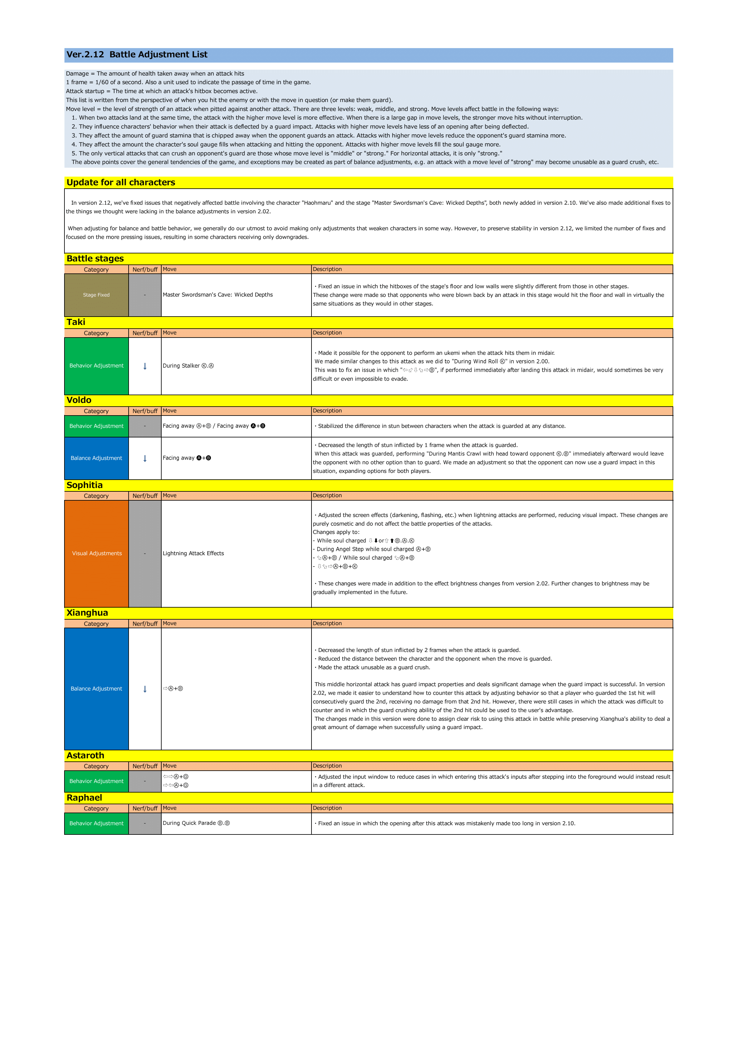 Soul Calibur Version 2.12 patch notes 1 out of 2 image gallery Soul Calibur Version 2.12 patch notes 1 out of 2 image gallery