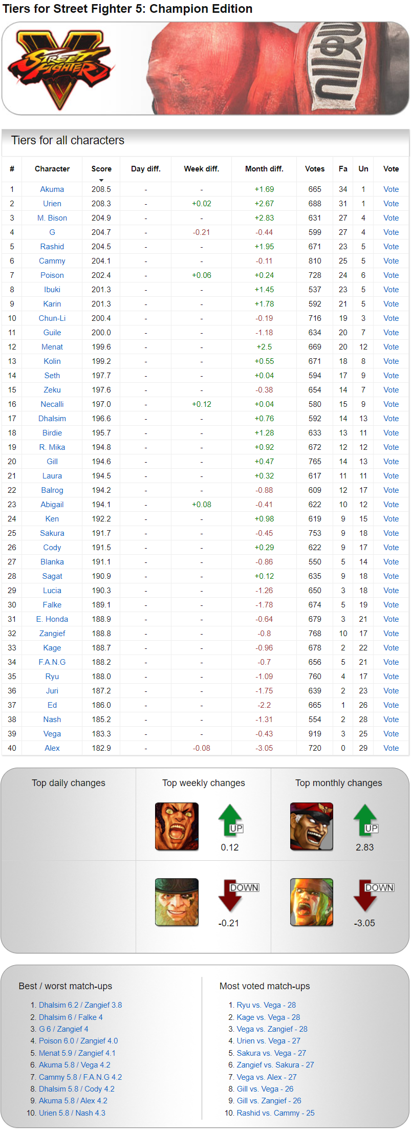 Street Fighter 5 Season 4 final tiers 1 out of 2 image gallery