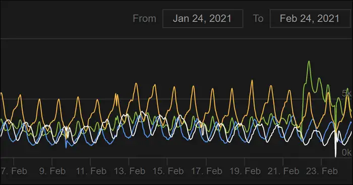 Street Fighter V Beta Steam Charts (App 386800) · SteamDB