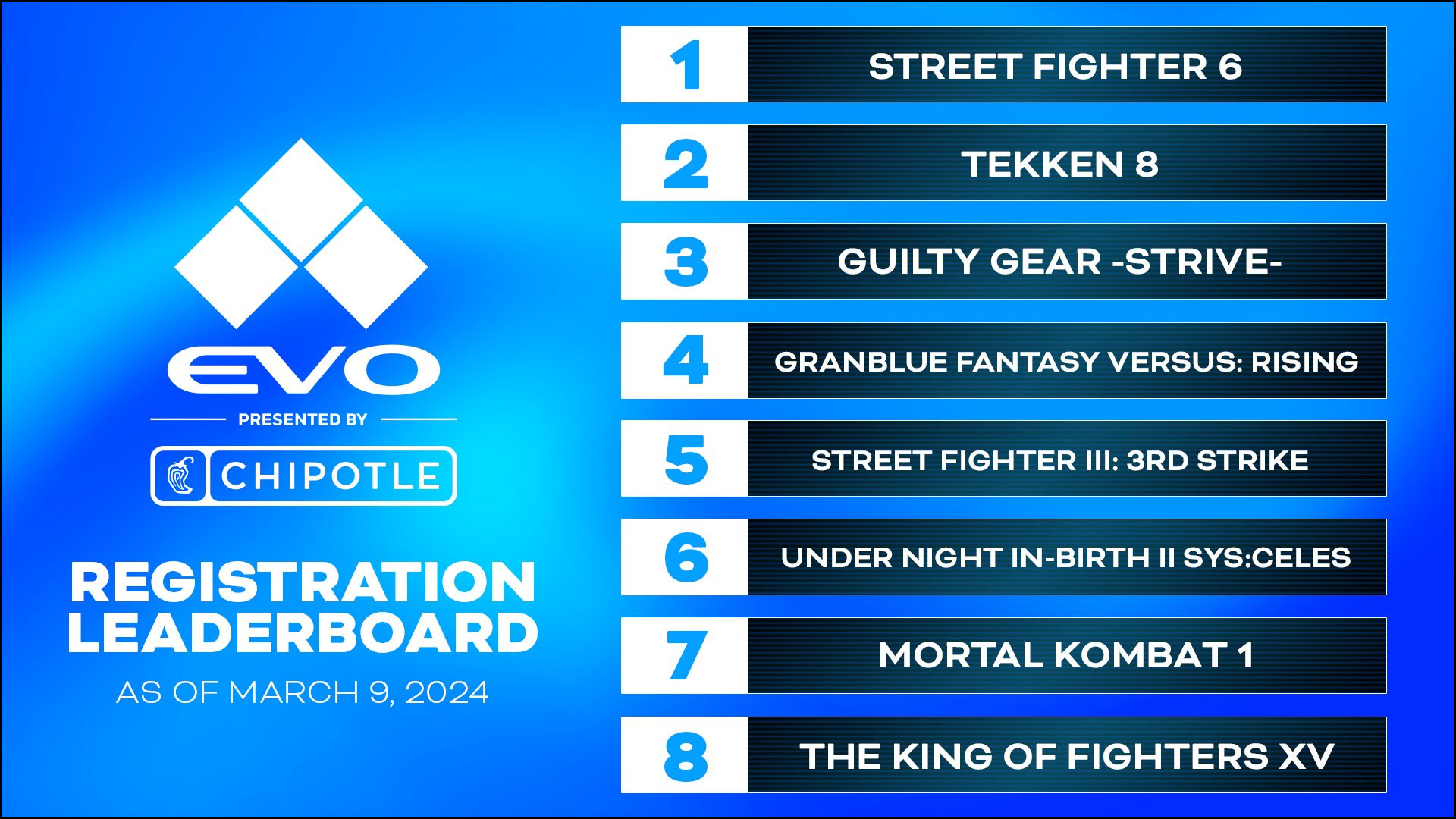 Evo 2024 Registration Leaderboard 1 Out Of 1 Image Gallery Evo 2024 Registration Leaderboard 1 Out Of 1 Image Gallery