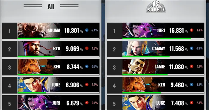 Sf6 Chart New Street Fighter 6 stats show something that hasn't happened since ...