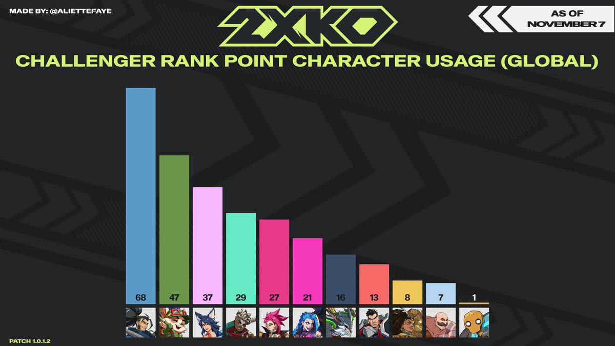 2XKO Challenger rank stats 3 out of 5 image gallery